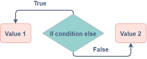 Khi điều kiện (condition) được đánh giá là true, toán tử 3 ngôi sẽ trả về giá trị của biểu thức exprIfTrue. Ngược lại, nó sẽ trả về giá trị của biểu thức exprIfFalse. Toán tử 3 ngôi thường được sử dụng để thay thế cho câu lệnh điều kiện if/else trong các trường hợp đơn giản, giúp rút gọn cú pháp và làm cho mã nguồn dễ đọc hơn.